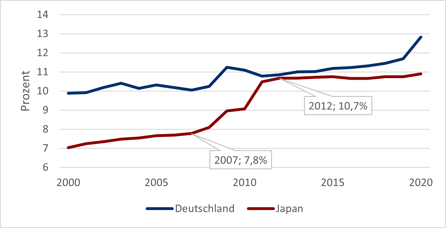 Abbildung 6: Anteil Gesundheitskosten am BIP Japan und Deutschland