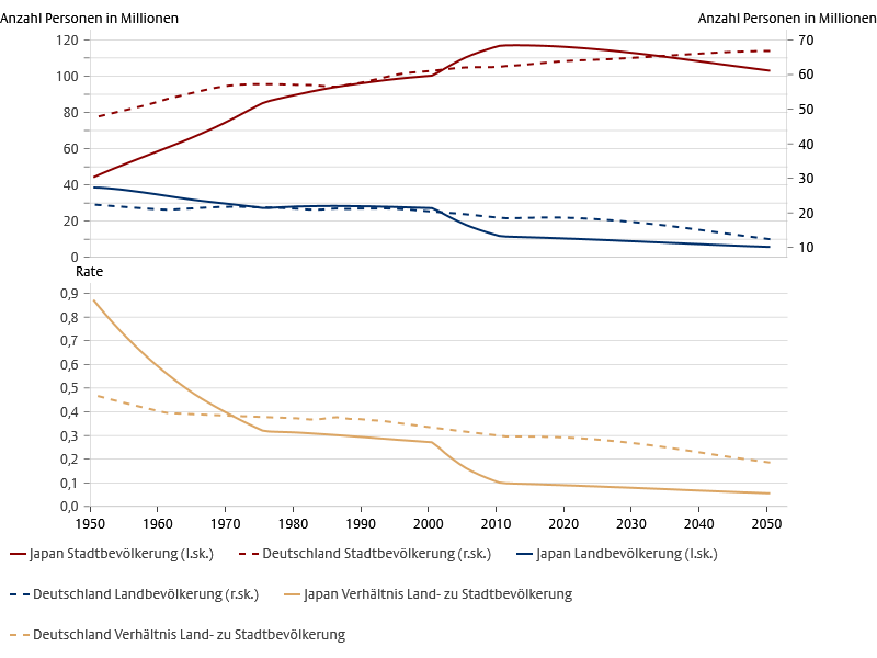 Abbildung 9: Stadt- und Landbevölkerung absolut und im Verhältnis Japan und Deutschland