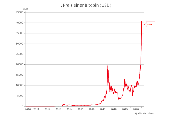 bitcoin up investition welche ist die beste kryptowährung zum investieren