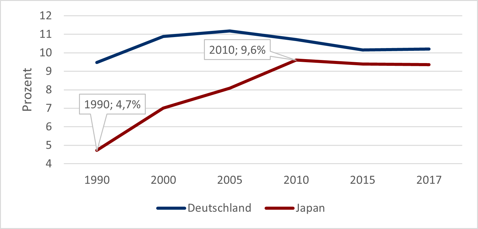 Abbildung 7: Anteil Rentenzahlungen am BIP Japan und Deutschland