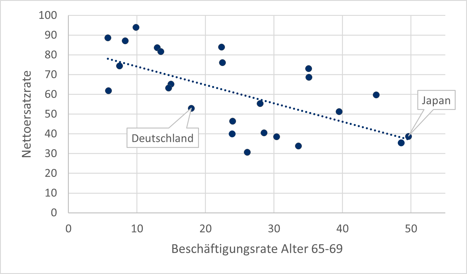 Abbildung 8: Nettoersatz- und Beschäftigungsrate OECD-Länder