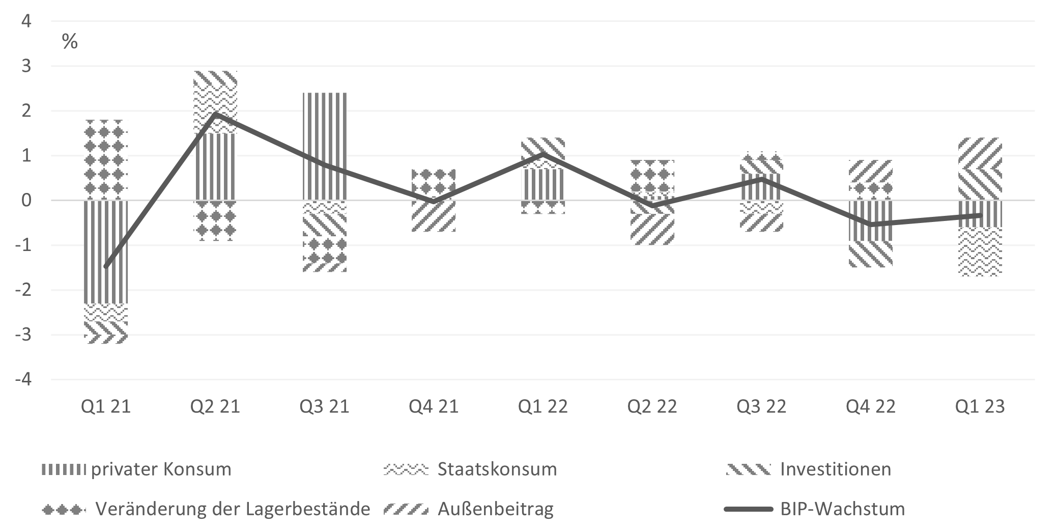 Abbildung 1. BIP-Wachstum und die Wachstumsbeiträge der BIP-Komponenten. Quelle: Eigene Darstellung, Flossbach von Storch Research Institute, Macrobond