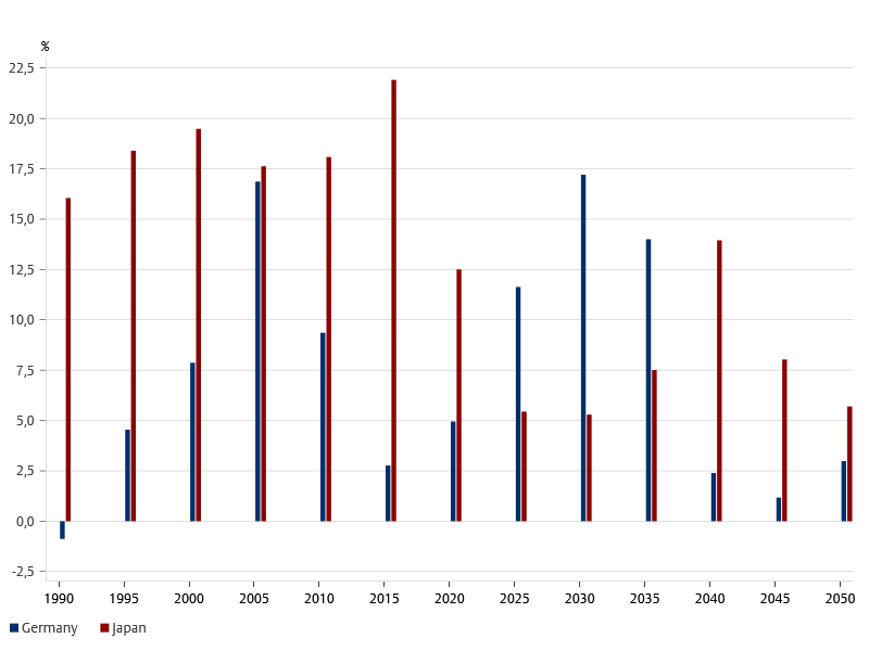Abbildung 1: 5-Jahres Zuwächse der Altersabhängigkeitsrate in Japan und Deutschland (Projektionen ab 2020) 