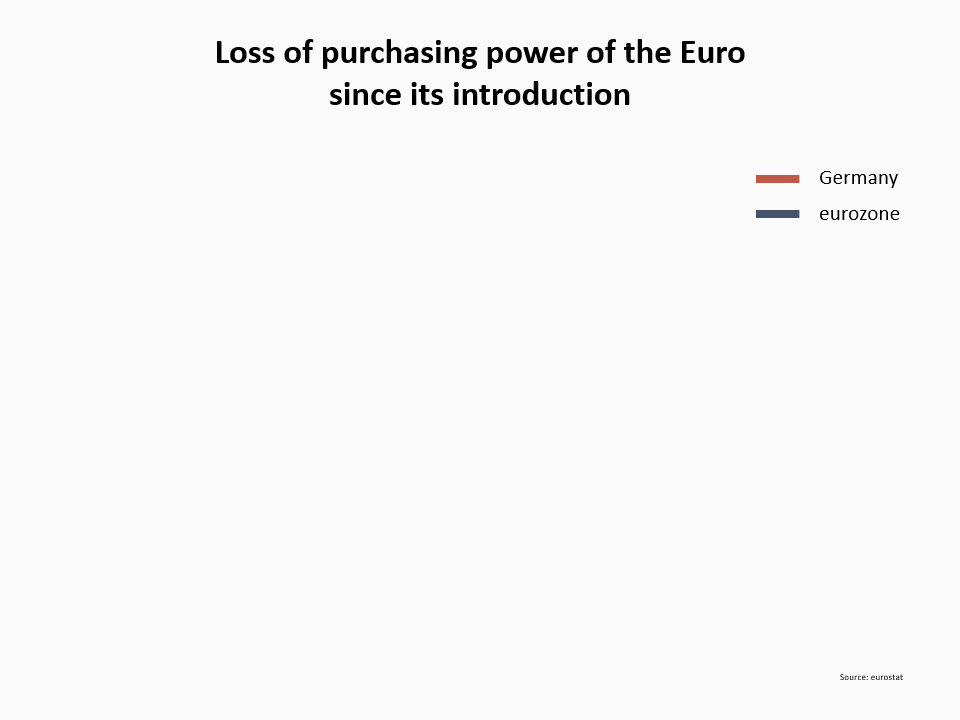 Kaufkraftverlust des Euros seit seiner Einführung