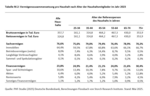 Q1-2025: Vermögensaufbau und Altersvorsorge werden teurer - 