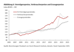 Q2-2025: Zinsen tragen Immobilienpreise - 