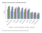 Gehen dem Immobilienmarkt die Käufer aus? - 
