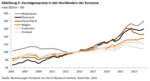 Vermögenspreisindex für die Eurozone - 
