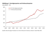 Q1-2025: Vermögensaufbau und Altersvorsorge werden teurer - 