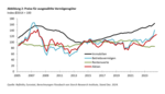 Vermögenspreisindex Spanien - 