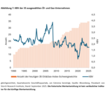 Aktien: Substanzlose Allzeithochs? - 