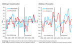Euroraum: Konvergenz oder Divergenz? - 