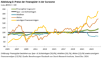 Vermögenspreisindex für die Eurozone - 