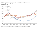 H2-2024: Vermögenspreisinflation auf dem Vormarsch - 