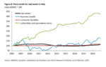 Asset price inflation in Italy - 
