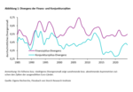 Euroraum: Konvergenz oder Divergenz? - 