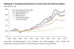 Q1-2025: Vermögensaufbau und Altersvorsorge werden teurer - 