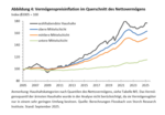 Q2-2025: Zinsen tragen Immobilienpreise - 