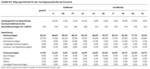 Vermögenspreisindex für die Eurozone - 