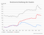 Staatsschulden, Sicherheitspolitik und Finanzkrisen - Weshalb Schuldenbremsen sicherheitspolitisch sinnvoll sind - 