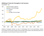 H2-2024: Vermögenspreisinflation auf dem Vormarsch - 