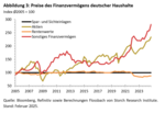 Vermögenspreisindex Deutschland - 