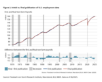 Data Revisions: Political Meddling or Sign of Recession? - 