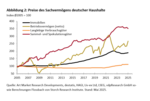 Q1-2025: Vermögensaufbau und Altersvorsorge werden teurer - 