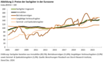 Vermögenspreisindex für die Eurozone - 