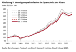 Vermögenspreisindex Deutschland - 