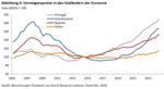 Vermögenspreisindex für die Eurozone - 