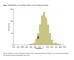 Data Revisions: Political Meddling or Sign of Recession? - 