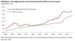 Vermögenspreisindex für die Eurozone - 