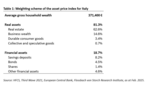 Asset price inflation in Italy - 