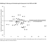 Sparer aufgepasst! Bringt die Langlebigkeit negative Realzinsen? - 