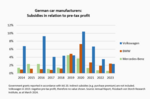 Innovation and competition in the automotive industry Part 3: Competition with China instead of a subsidy race - 