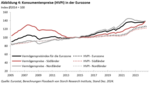 Vermögenspreisindex für die Eurozone - 