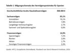 Vermögenspreisindex Spanien - 