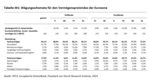 H2-2024: Vermögenspreisinflation auf dem Vormarsch - 