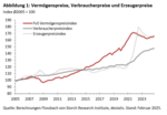 Vermögenspreisindex Deutschland - 