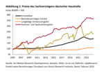 Vermögenspreisindex Deutschland - 