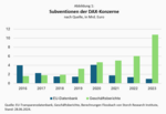 DAX-Konzerne erhalten Milliarden an Subventionen - 