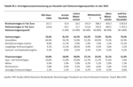 Q1-2025: Vermögensaufbau und Altersvorsorge werden teurer - 