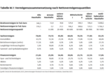 Vermögenspreisindex Deutschland - 