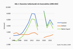 Innovation und Wettbewerb in der Automobilindustrie - Teil 1: Lehren aus den frühen Jahren - 
