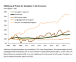 H2-2024: Vermögenspreisinflation auf dem Vormarsch - 