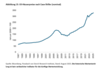 Gehen dem Immobilienmarkt die Käufer aus? - 