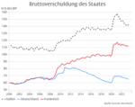 Nichtbeachtung der Schuldenbremse - keine deutsche Besonderheit - 