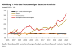 Q1-2025: Vermögensaufbau und Altersvorsorge werden teurer - 