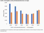 Unternehmensfinanzierung: Der Apple-Effekt - 